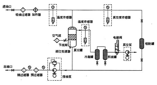 真空濾油機技術(shù)參數(shù)