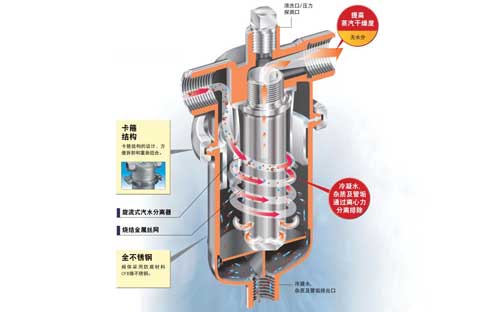 旋流式汽水分離過(guò)濾器的優(yōu)勢(shì)